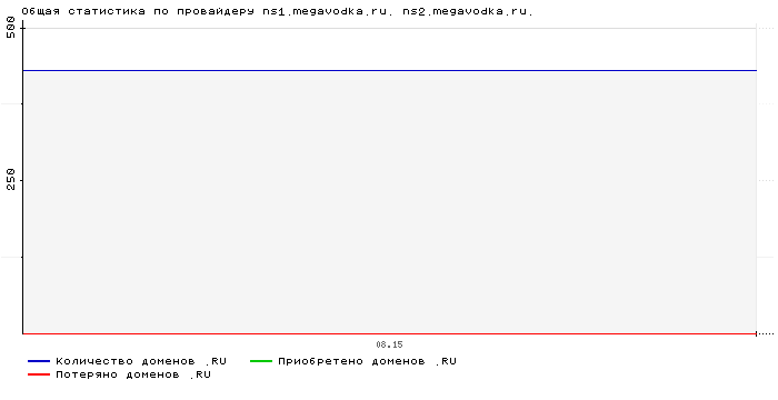 ���������� �� ���������� ns1.megavodka.ru. ns2.megavodka.ru.
